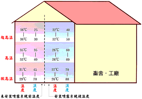 精鑽人造霧的應用說明